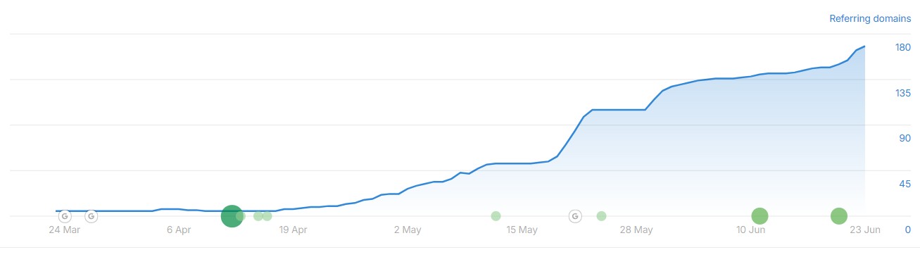 Ahrefs Backlinks Flood